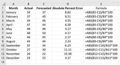 Absolute Error Excel 的图像结果