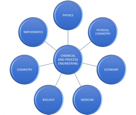 Image result for Process Technology Chemical Engineering