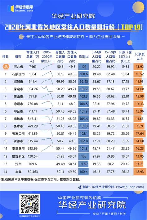 2022年河北各市GDP排行榜 唐山排名第一 石家庄排名第二 - 知乎