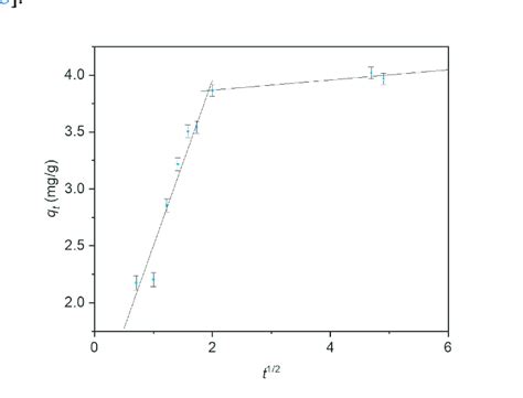 Image result for Intraparticle Diffusion Model Adsorption
