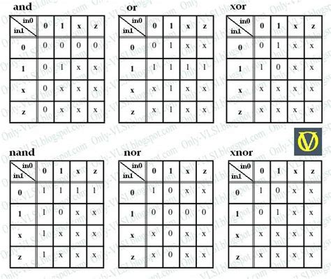 Image result for 4X2 Decoder in Gate Level Modeling