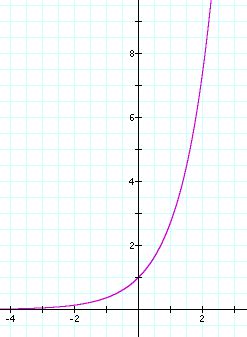 Image result for Define Exponential Function