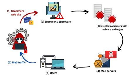 Image result for Botnet Setup Guide