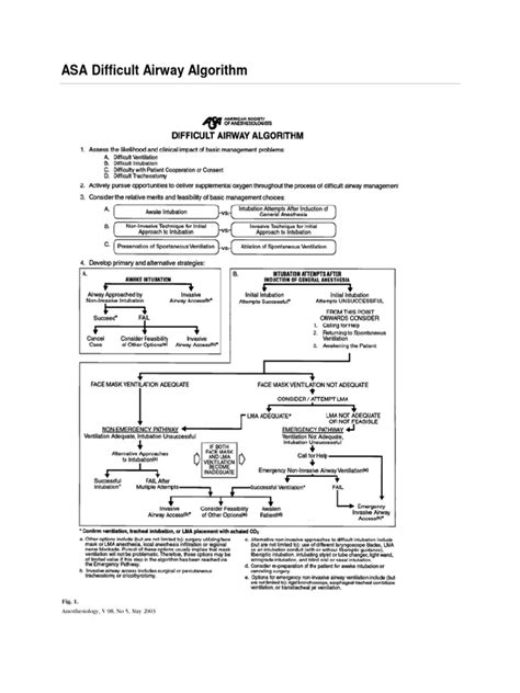 Image result for Difficult Airway Algorithm
