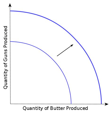 Image result for PPF Economics Explained