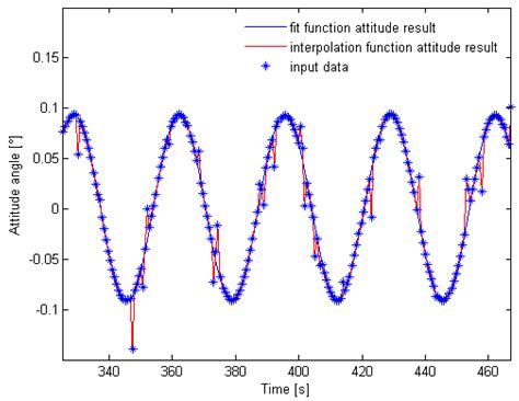 Prediction Algorithm for Satellite Instantaneous Attitude and Image ...