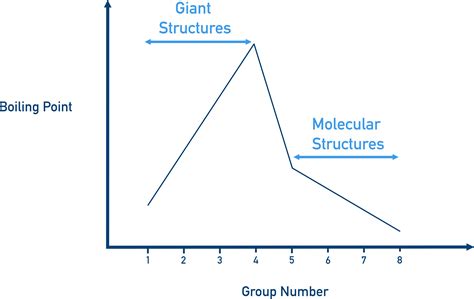 Boiling Point Trends (A-Level) | ChemistryStudent