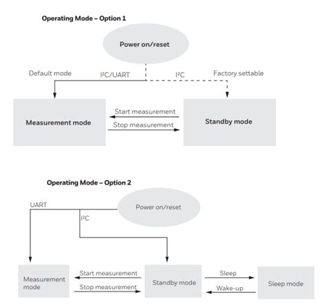 IPM Intelligent Particulate Matter Sensors - Honeywell | Mouser