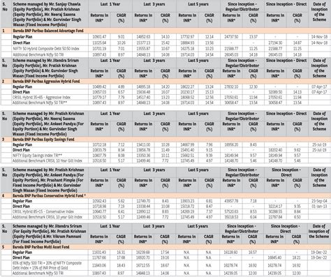 Performance of Schemes
