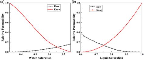 Image result for Water Relative Permeability