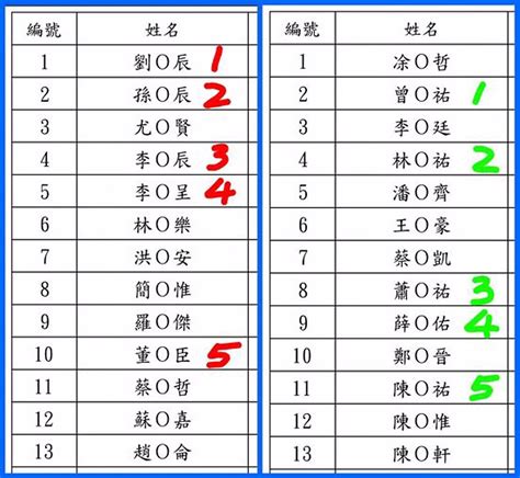 新菜市場名誕生！翻小一新生名單 他驚2字重複率超高 - 觸快訊