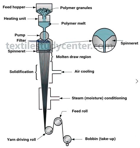 DTY - Drawn Textured Yarn - Salud Style