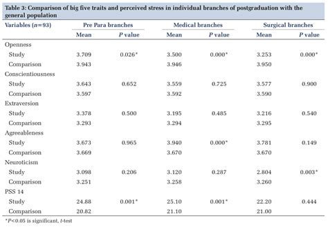 Association of “Big Five” Personality with Perceived Stress in Medical ...