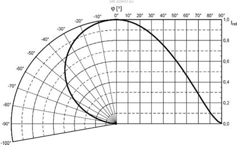 Image result for Luminous Intensity Single LED