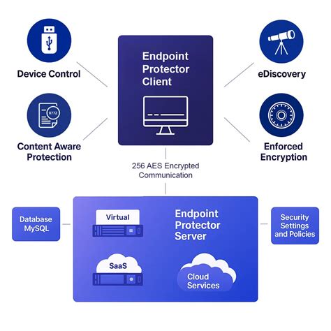 Image result for Netwrix Endpoint Protector Demo