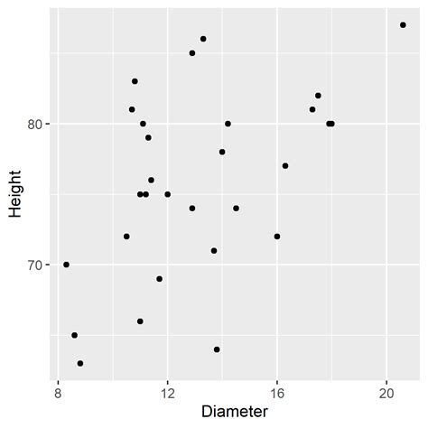 Image result for Using R to Create Scatter Plot
