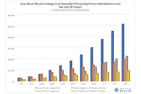 College Tuition And Fees Comparison