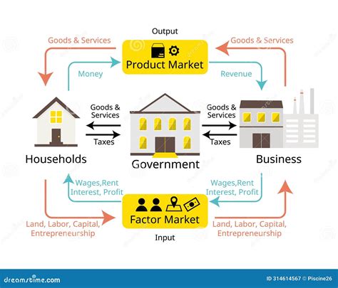 Circular Flow Model Economics Example 的图像结果