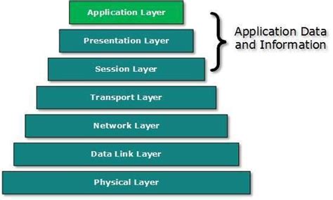 Application Layer 的图像结果
