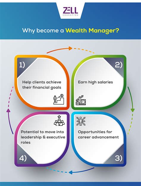 Is Wealth Management A Good Career Option? Scope & Salary 1