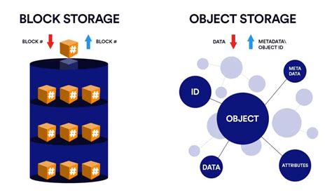 Local Storage to Object Storage 的图像结果