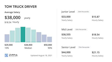 Tow Truck Driver Salary in 2025 - Zippia