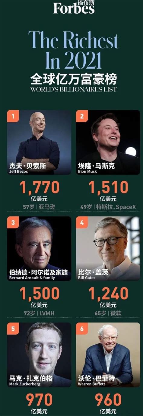 福布斯揭晓亿万富豪榜：493名富豪初登榜，中国富豪人数首超美国|福布斯_新浪财经_新浪网