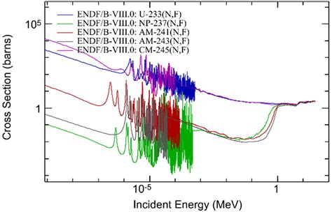 Minor Actinides Transmutation Performance in a Closed Th–U Cycle Based on Molten Chloride Salt ...