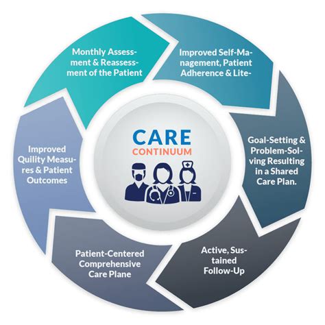 Image result for Chronic Care Management Program CMS