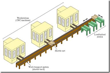 Bildergebnis für flexible manufacturing cell