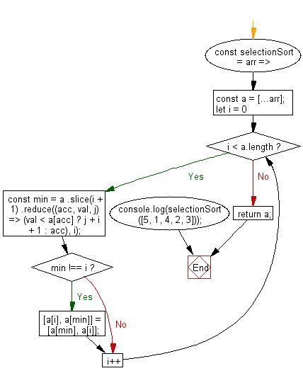 Sorting Algorithm JavaScript 的图像结果