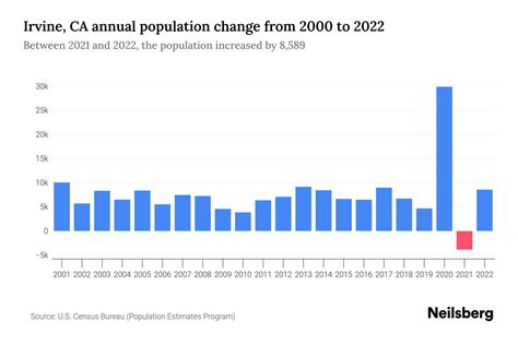 Irvine, CA Population by Year - 2023 Statistics, Facts & Trends - Neilsberg - irvine ca population