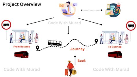 Image result for Bus Reservation System Project