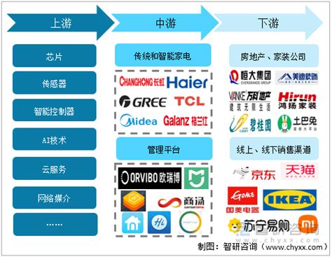 【干货】2022年中国智能家居行业产业链全景梳理及区域热力地图_行业研究报告 - 前瞻网