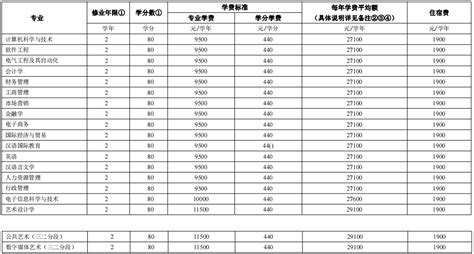 丽江文化旅游学院一年学费多少？附2021年上半年开学时间表一览-高考100