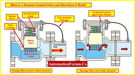 Image result for Pilot Valve Installation