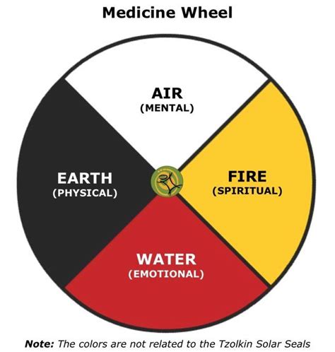 Four Elements Medicine Wheel Guide
