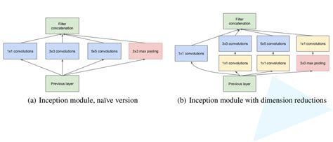 Google Net 的图像结果