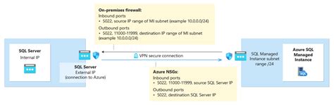 Image result for SQL Managed Instance Metwork Bandwidth