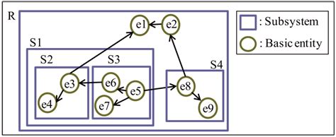 Hierarchical System Decomposition Using Genetic Algorithm for Future ...
