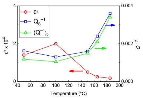 Dislocation Breakaway Damping in AA7050 Alloy