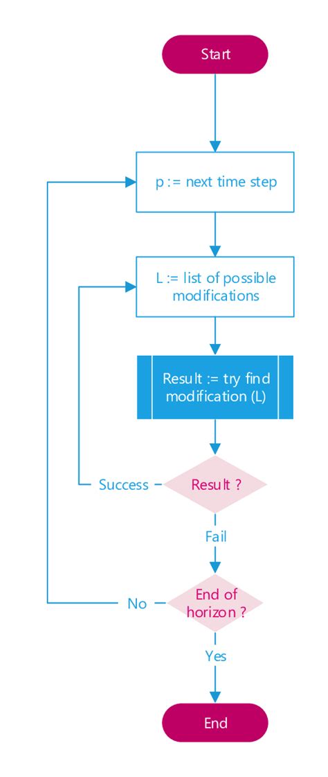 Image result for Algorithm Rules