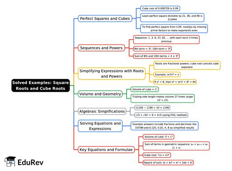 Mind Map: Solved Examples: Square Roots and Cube Roots - CAT PDF Download