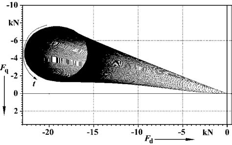 Image result for Force Vector Rotations