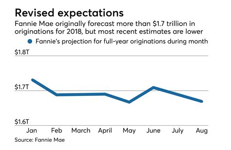 Fannie Mae cuts origination forecast as housing resists growth ...