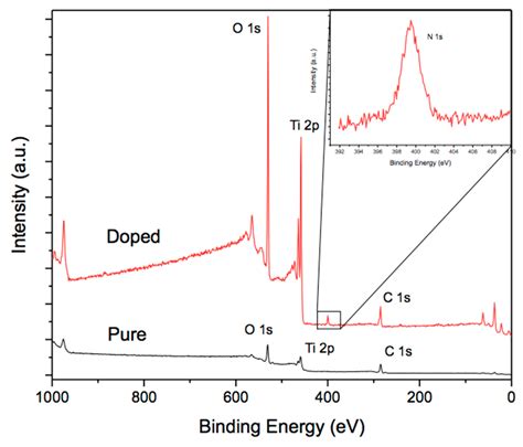 Comparing the Efficiency of N-Doped TiO2 and N-Doped Bi2MoO6 Photo ...
