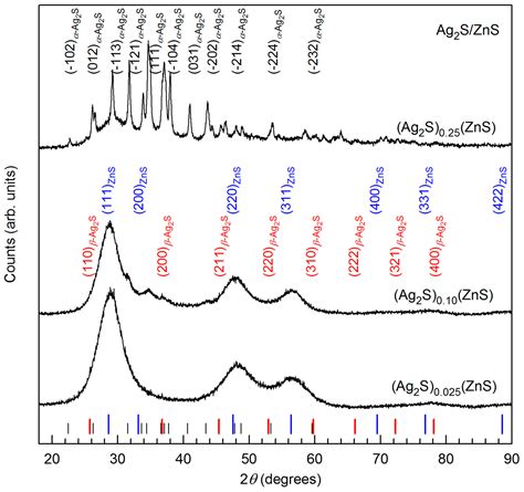 Polymorphic Phase Transformations in Nanocrystalline Ag2S Silver ...