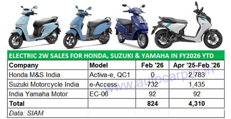 India Yamaha Dispatches 92 EC-06 Electric Scooters in First Month of ...