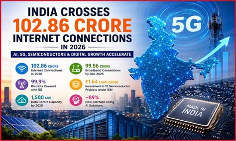 India Hits 102.86 Crore Internet Connections as AI and 5G Grow