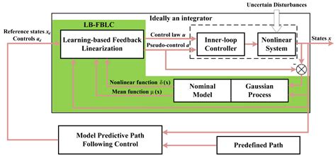 A Survey on Learning-Based Model Predictive Control: Toward Path ...